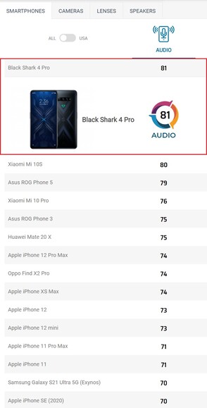 Clasificación de audio de Black Shark 4 Pro. (Fuente de la imagen: DXOMARK)