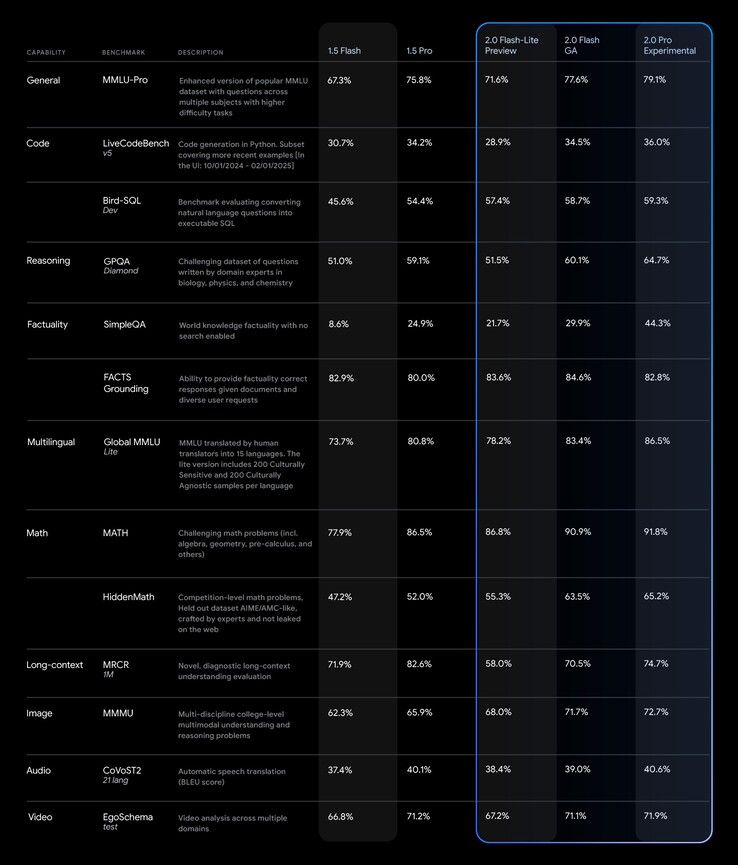 La IA experimental Gemini 2.0 Pro de Google obtiene, en general, mejores resultados que las versiones anteriores en las pruebas de referencia de IA estandarizadas. (Fuente de la imagen: Google)