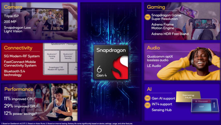 Características del Snapdragon 6 Gen 4 (fuente de la imagen: Qualcomm)