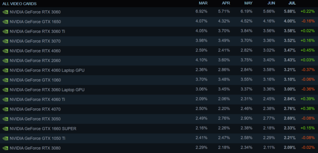 La RTX 4080 móvil es 18 veces menos popular que la RTX 4060 móvil; las cifras de la RTX 4090 móvil son obviamente muy, muy bajas. (Fuente de la imagen: Steam Hardware Survey)