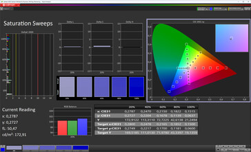 Visualización interior de la saturación del color (Perfil: Profesional, Estándar; Espacio de color de destino: sRGB)