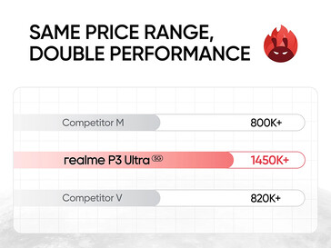 Comparación del rendimiento en AnTuTu (Fuente de la imagen: Realme)