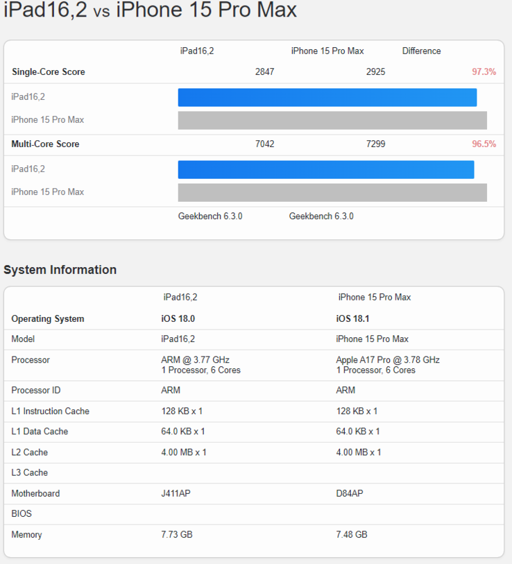 Comparación de puntuaciones en Geekbench (Fuente de la imagen: Geekbench)