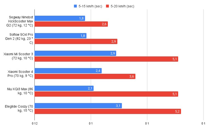 Comparación: aceleración