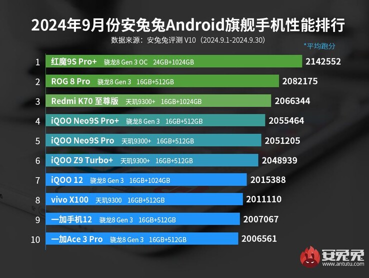 Lista de los 10 mejores teléfonos insignia de AnTuTu según las pruebas comparativas de septiembre (Fuente de la imagen: AnTuTu)