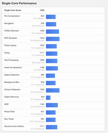 (Fuente de la imagen: Geekbench)