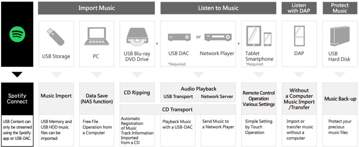 Una visión general de las características del servidor de audio en red I-O Data Soundgenic Plus. (Fuente de la imagen: I-O Data)