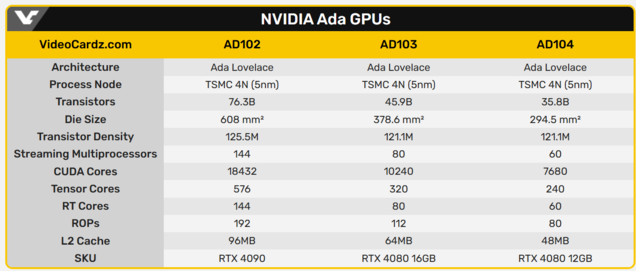 AD102 y AD103 son dos bestias completamente diferentes. (Fuente de la imagen: VideoCardz)