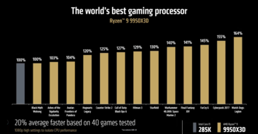 Rendimiento del creador AMD Ryzen 9 9950X3D vs Ryzen 7 7950X3D (fuente de la imagen: AMD)