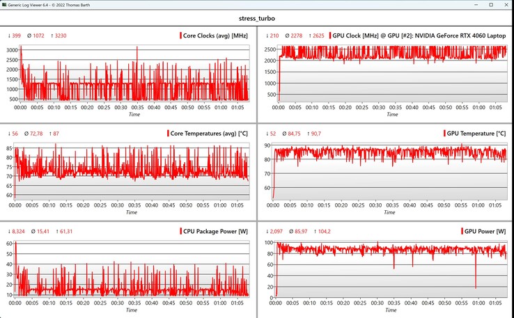 Datos de la CPU/GPU durante las pruebas de estrés