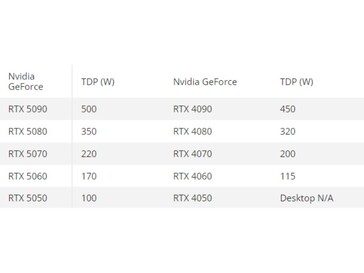 Comparación del TDP entre las GPU GeForce RTX serie 50 y serie 40 (Fuente de la imagen: Tom's Hardware)