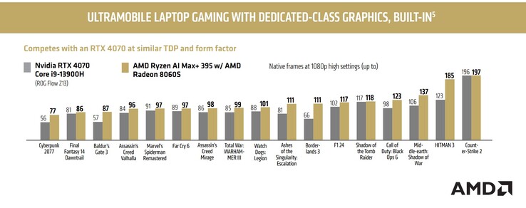 Comparación de referencia de AMD entre la GPU Ryzen AI Max+ 395 y la GPU Nvidia RTX 4070 para portátiles (Fuente de la imagen: AMD)