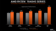 AMD Ryzen 9 7940 HS frente a Intel Core i9-13900H (imagen vía AMD)
