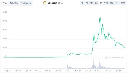 Dogecoin ha bajado drásticamente de precio desde mayo de 2021. (Fuente de la imagen: CoinMarketCap)