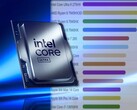 El Intel Core Ultra 9 275HX es el procesador para portátiles más rápido en PassMark. (Fuente de la imagen: Intel/PassMark - editado)