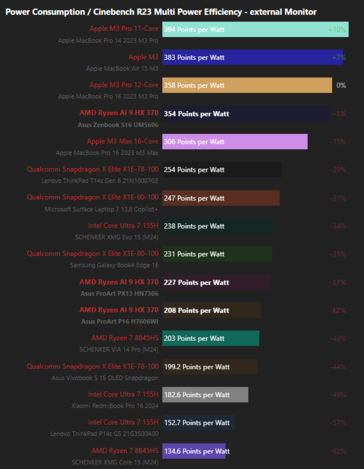 Consumo de energía / Cinebench R23 Multi Power Efficiency - puntuaciones de monitores externos (Fuente de la imagen: Notebookcheck)