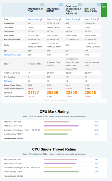 AMD Ryzen AI 7 350 vs Ryzen 7 8845HS vs Core Ultra 7 258V vs Snapdragon X Elite X1E-80-100 en PassMark (fuente de la imagen: PassMark)