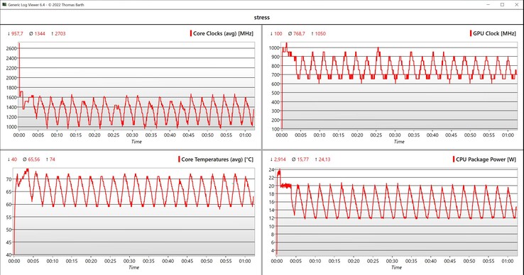 Prueba de estrés de datos de la CPU/iGPU