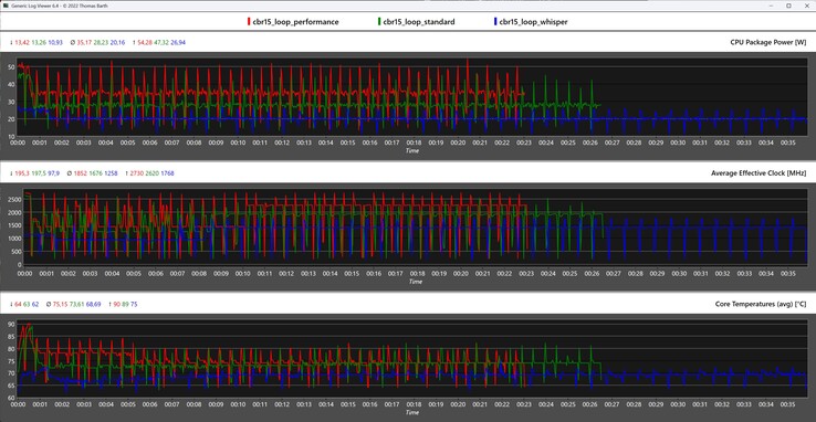 Métricas de la CPU durante el bucle Cinebench R15