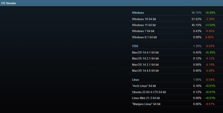 Sistemas operativos populares (Fuente de la imagen: Steam)