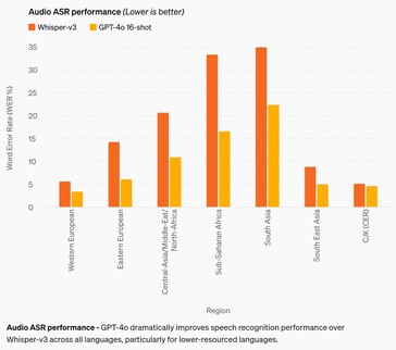 A pesar de los miles de millones de financiación, la GPT-4o de OpenAI sigue siendo bastante deficiente en el reconocimiento del habla sonora de las lenguas africanas y del sudeste asiático. (Fuente: OpenAI)