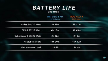 Duración de la batería del MSI Claw 8 AI+. (Fuente de la imagen: Dave2D)