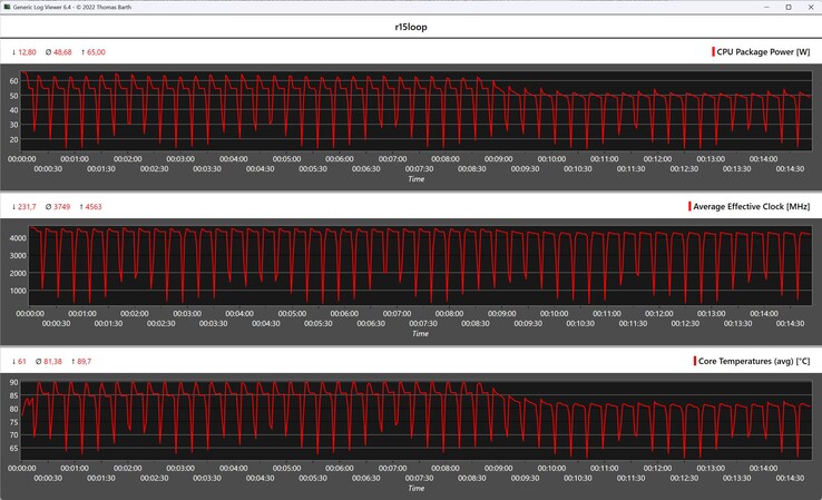 Métricas de la CPU durante el bucle Cinebench R15