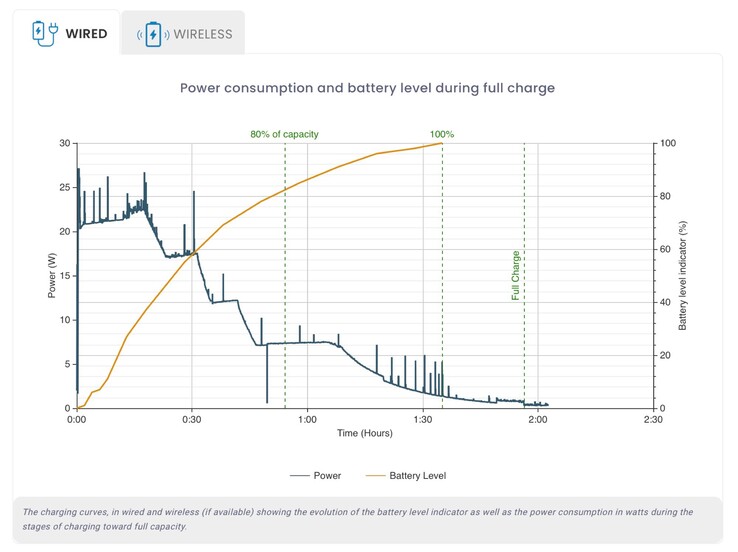 El Apple iPhone 15 Pro se carga a través de USB-C con un máximo de 27 vatios. (Fuente de la imagen: DxOMark)