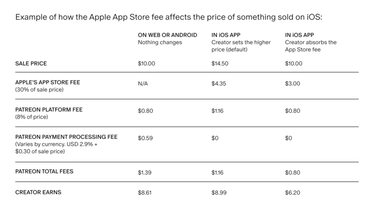 Ejemplo que muestra el efecto de la tasa del 30% de Apple sobre el precio de afiliación a Patreon. (Fuente de la imagen: Patreon)