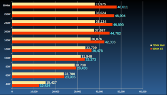 Gráfico comparativo entre el 9950X y el 7950X. (Fuente de la imagen: AnandTech, igor_kavinski)