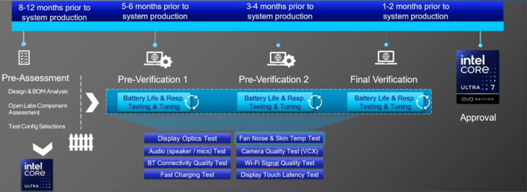 Proceso de certificación Intel Evo. (Fuente: Intel)