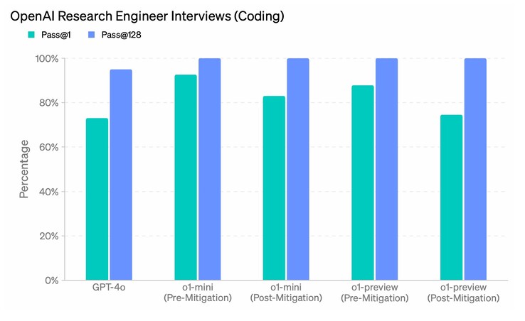 OpenAI pone trabas a los buscadores de empleo que utilizan la IA durante las entrevistas a programadores al reducir la capacidad de o1-mini y o1-preview para superar a la primera una serie de preguntas de Ingeniero de Investigación de la entrevista de OpenAI. (Fuente de la imagen: OpenAI)