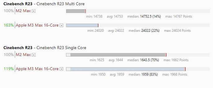 Apple's M3 Max vs M2 Max en Cinebench R24. (Fuente de la imagen: Propia)