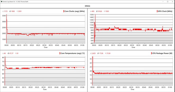 Prueba de estrés de datos de la CPU/iGPU