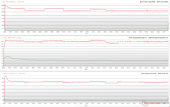 Relojes de la CPU/GPU, temperaturas y variaciones de potencia durante el estrés de Prime95