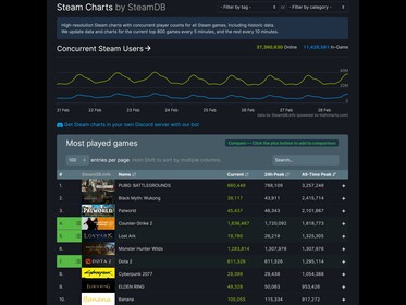 Gráficos de Steam de Monster Hunter Wilds (Fuente de la imagen: SteamDB)