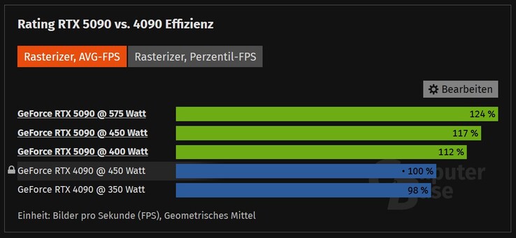 RTX 5090 frente a RTX 4090 en diferentes valores de TDP. (Fuente de la imagen: ComputerBase)