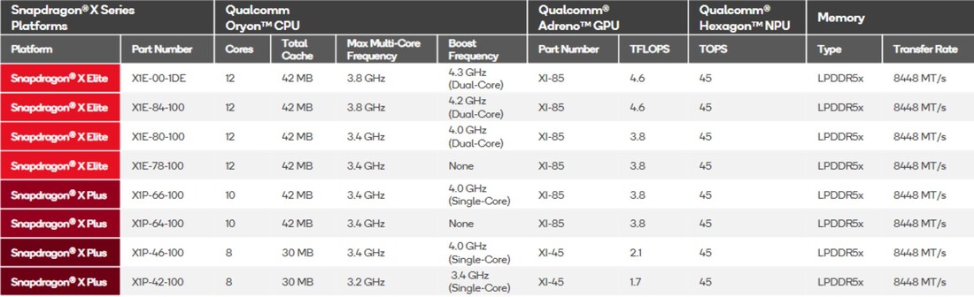 Visión general de las CPU Snapdragon X