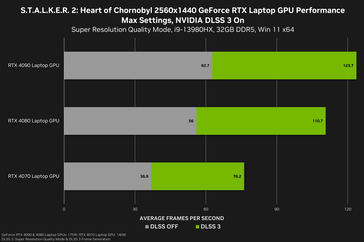 Rendimiento de Stalker 2 1440 en portátiles (fuente de la imagen: Nvidia)