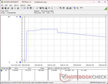 El consumo se dispararía a 59 W durando unos 80 segundos al iniciar el estrés Prime95 antes de caer a 44 W debido al limitado potencial de Turbo Boost