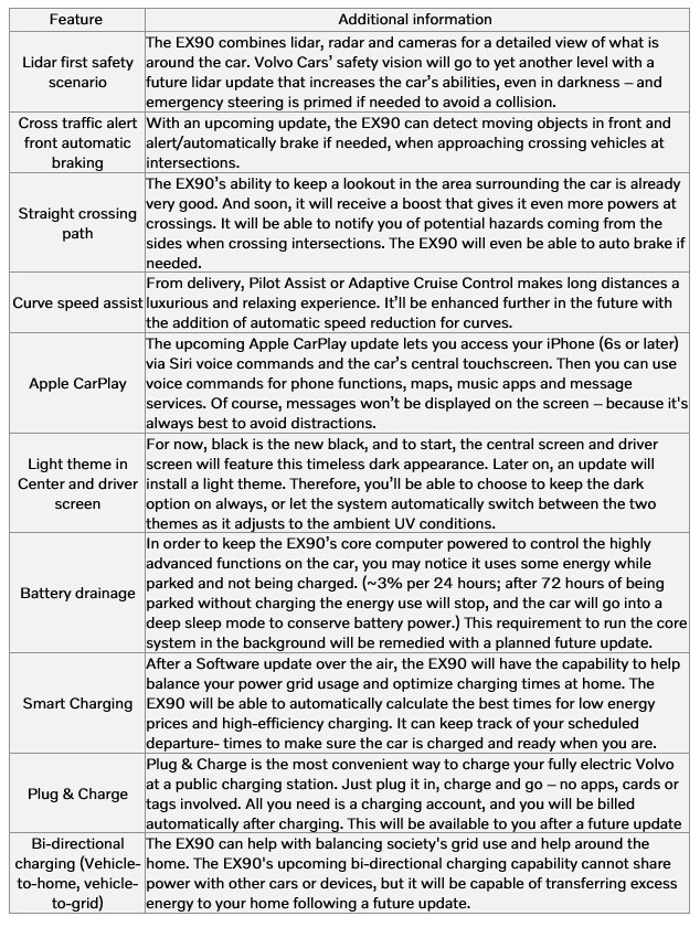 La lista completa de características que pueden faltar cuando el Volvo EX90 empiece a comercializarse a finales de este año. (Fuente de la imagen: Volvo)