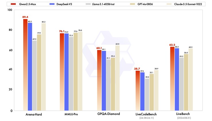 Rendimiento del modelo de instructor Qwen 2.5 Max (Fuente de la imagen: Qwen Team)