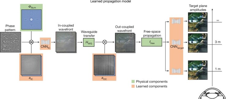 Una IA se entrena con muchas imágenes en fase para saber proyectar imágenes en 3D. (Fuente: Stanford)