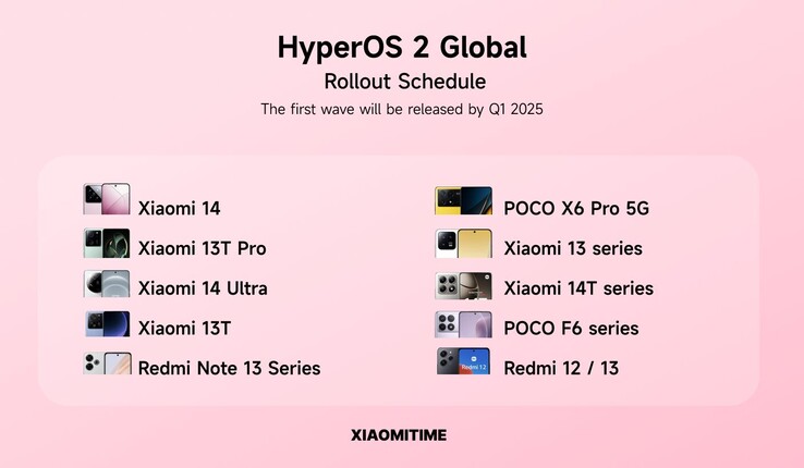 Supuesto calendario de despliegue global de HyperOS 2.0. (Fuente de la imagen: XiaomiTime)