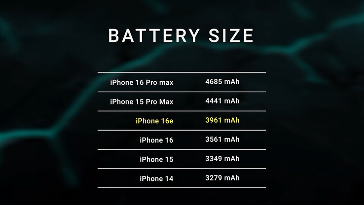 tamaño de la batería del iPhone 16e según la prueba (Fuente de la imagen: Dave2D en YouTube)