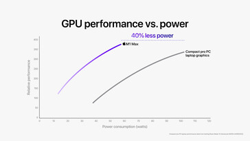 Apple Rendimiento de la GPU del M1 Pro / M1 Max en comparación con un Razer Blade 15 Advanced. (Fuente de la imagen: Apple)