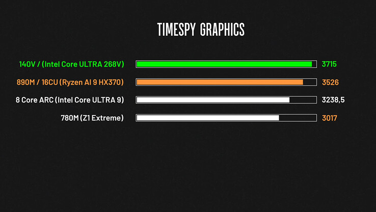 Time Spy puntuaciones gráficas (Fuente de la imagen: ThinkView)