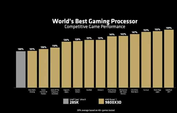 Rendimiento en juegos de AMD Ryzen 7 9800X3D frente a Intel Core Ultra 9 285K (fuente de la imagen: AMD)