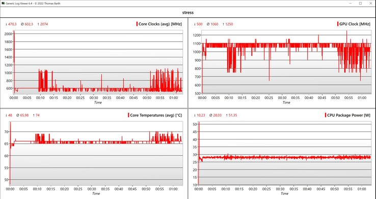 Prueba de estrés de datos de la CPU/iGPU