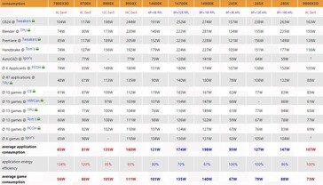 Consumo de energía del Ryzen 7 9800X3D. (Fuente de la imagen: 3DCenter)